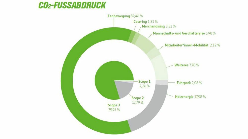 Der CO2-Fußabdruck des VfL Wolfsburg setzt sich aus mehreren Bereichen zusammen. Den größten Anteil stellt die Fanbewegung gefolgt von der Heizenergie dar.
