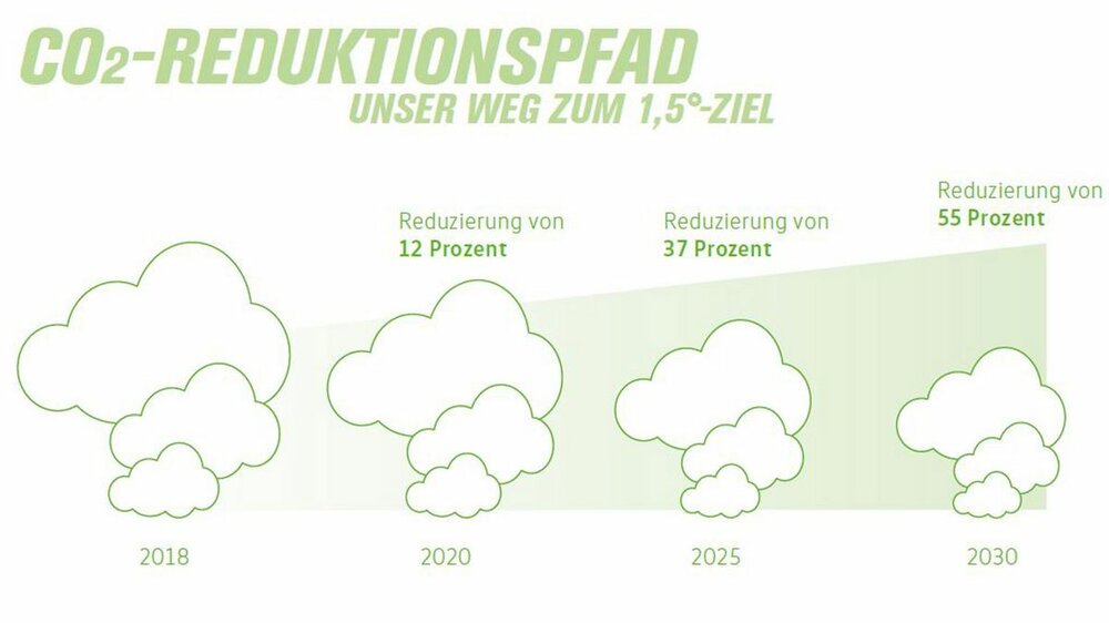 Der CO2-Reduktionspfad vom VfL Wolfsburg.
