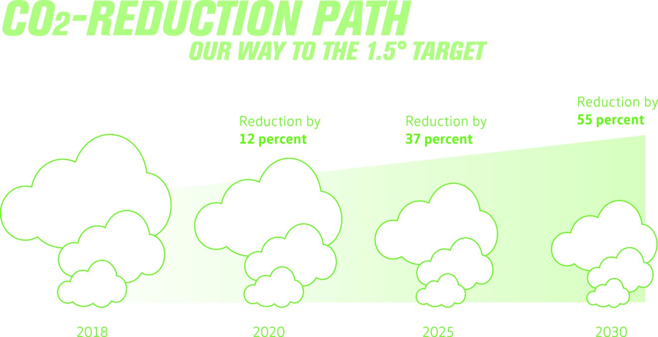 Der VfL Wolfsburg möchte seine CO2-Emissionen bis 2030 prozentual reduzieren, um das 1,5 Grad-Ziel zu erreichen..