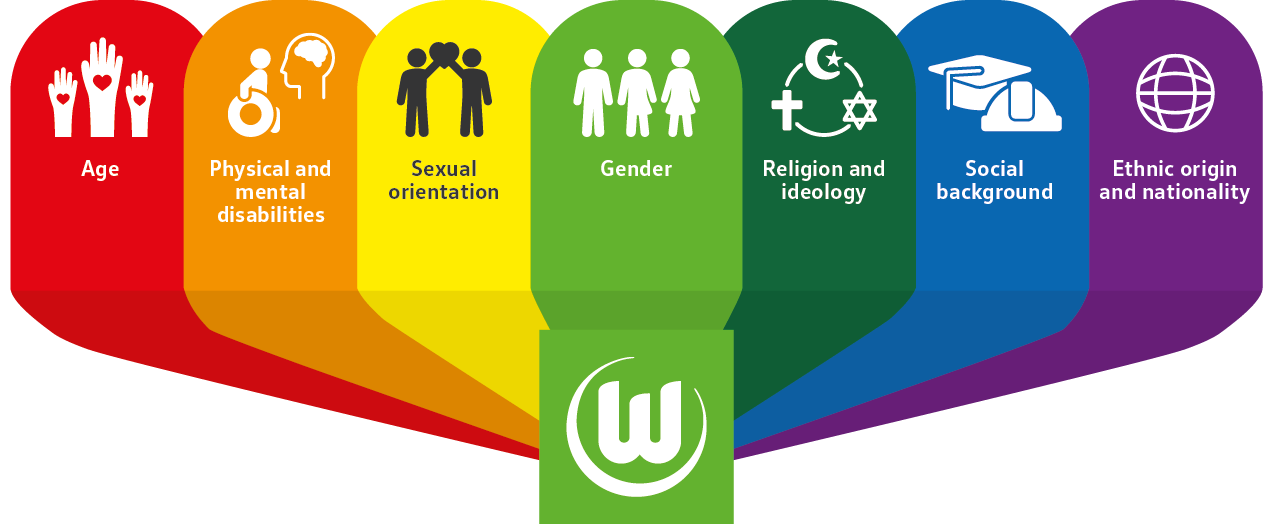 Die 7 regenbogenfarbenen Vielfalt-Dimensionen des VfL Wolfsburg.