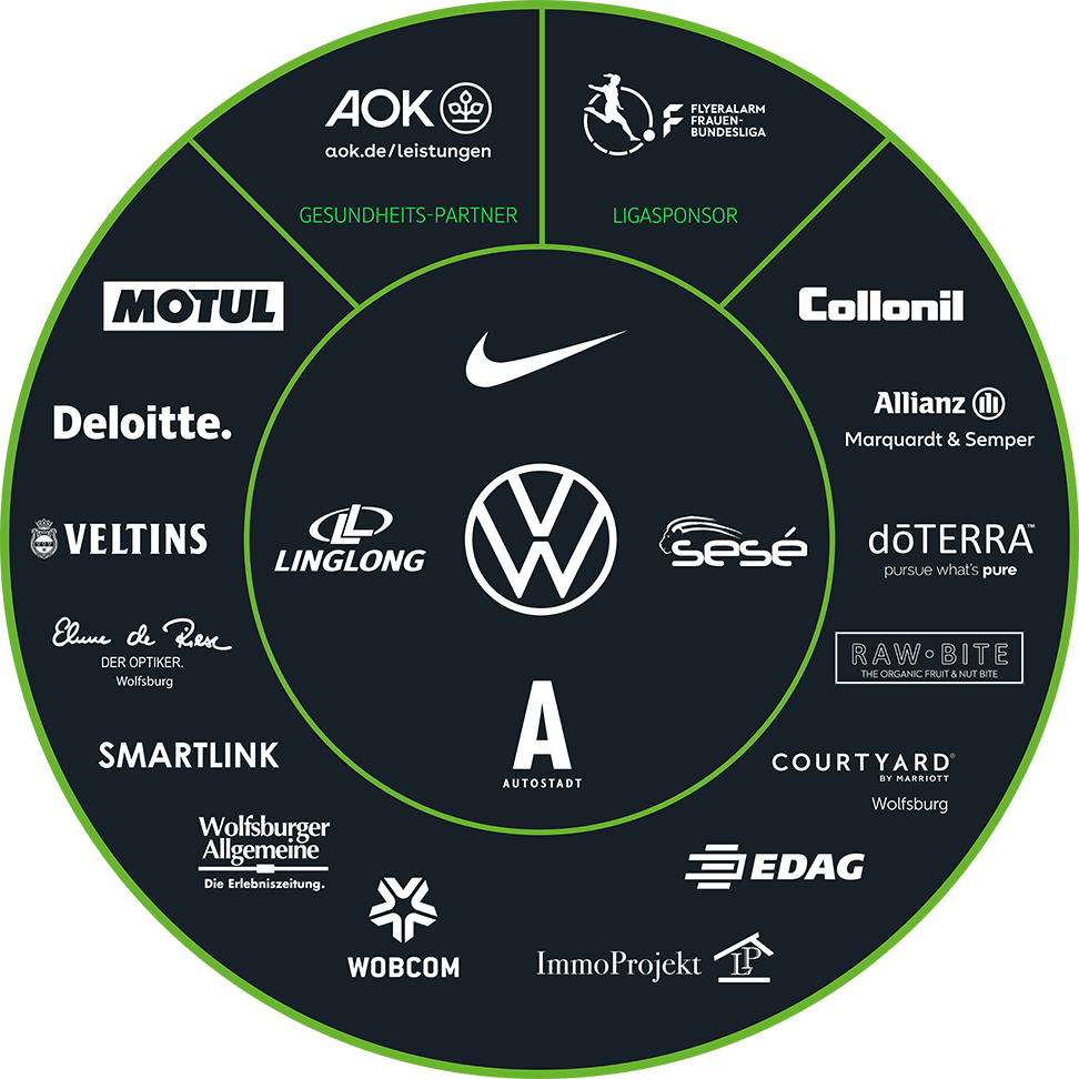 Ein Kreis mit den Sponsoren der Frauen vom VfL Wolfsburg.