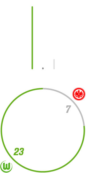 VfL Wolfsburg hat 7-mal gegen Eintracht Frankfurt gewonnen, eins verloren und 0-mal unentschieden gespielt. Dabei hat der VfL Wolfsburg 23 Tore geschossen und 7 kassiert.