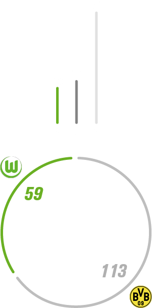 Die Gesamtbilanz vom VfL Wolfsburg gegen Dortmund.