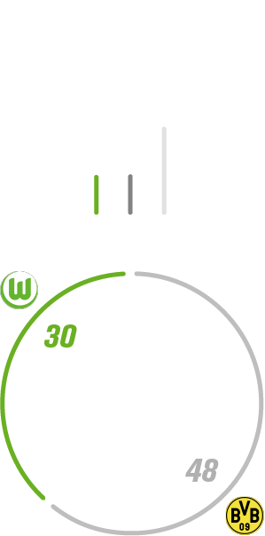 Die Heimbilanz vom VfL Wolfsburg gegen Dortmund.