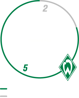 Das Torverhältnis von Flo Havard gegen VfL Wolfsburg als Grafik.