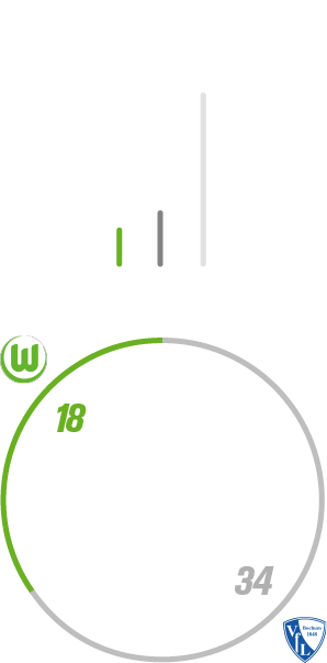 VfL Wolfsburg hat 2-mal gegen Bochum gewonnen, 10 verloren und 3-mal unentschieden gespielt. Dabei hat der VfL Wolfsburg 18 Tore geschossen und 34 kassiert.