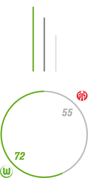 Eine Grafik, die besagt, dass der VfL Wolfsburg insgesamt 18 Mal gegen Mainz gewonnen, zehnmal verloren hat und 15 Mal unentschieden geschpielt hat. Dabei hat de VfL Wolfsburg 72 Tore geschossen und 55 kassiert hat.