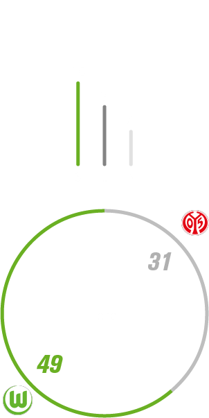 Eine Grafik, die besagt, dass der VfL Wolfsburg zuhause zehnmal gegen Mainz gewonnen, viermal verloren und siebenmal unentschieden geschpielt hat. Dabei hat de VfL Wolfsburg 49 Tore geschossen und 31 kassiert hat.