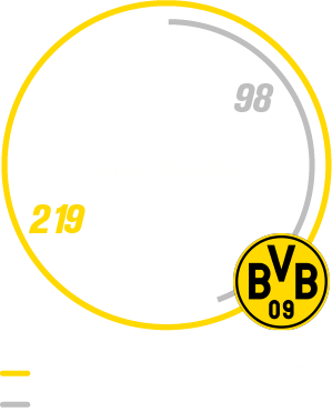 Eine Grafik, die besagt, dass Erwin Kostedde 219 Bundesliga-Spiele absolviert und dabei 98 Tore geschossen hat.