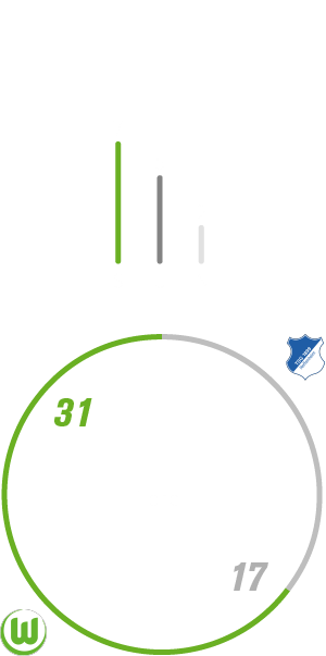 Eine Grafik, die besagt, dass der VfL Wolfsburg zu Hause siebenmal Dortmund gewonnen, zweimal verloren und fünfmal unentschieden geschpielt hat. Dabei hat der VfL Wolfsburg 31 Tore geschossen und 17 kassiert.