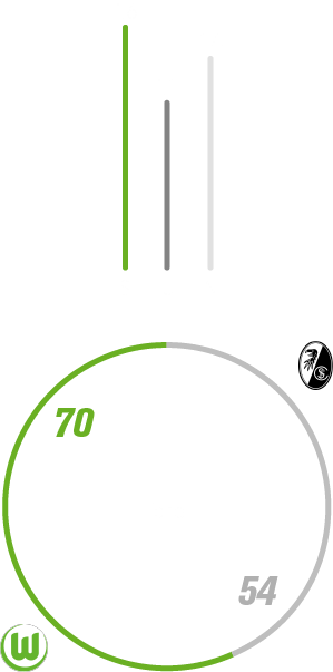 Grafik mit Statistiken der VfL Wolfsburg Frauen gegen SC Freiburg.