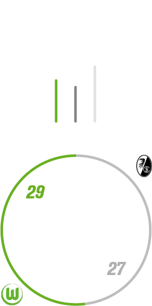 Grafik mit Statistiken der VfL Wolfsburg Frauen gegen SC Freiburg.