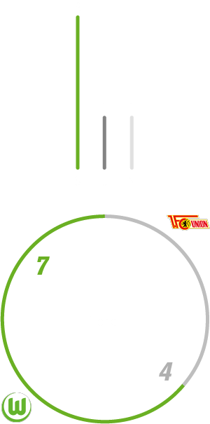 Die Spielbilanz von Union Berlin und dem VfL Wolfsburg.