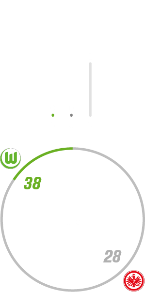 Grafik zur Bilanz des Spiels der Wölfe gegen Frankfurt.