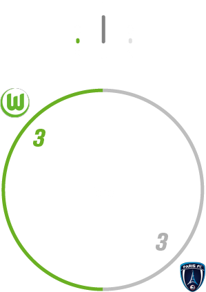 Eine Grafik, die besagt, dass der VfL Wolfsburg und Paris FC einmal unentschieden gegeneinander gespielt haben. Dabei hat der VfL Wolfsburg drei Tore geschossen und drei kassiert.