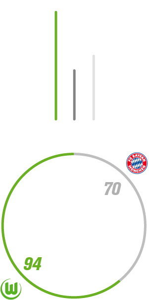 VfL Wolfsburg hat 23-mal gegen Bayern gewonnen, siebzehn verloren und 10-mal unentschieden gespielt. Dabei hat der VfL Wolfsburg 94 Tore geschossen und 70 kassiert.