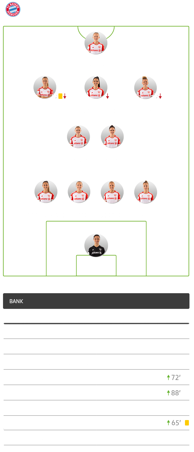 Die taktische Formation von Bayern im Spiel gegen den VfL Wolfsburg im 4-5-1-System.