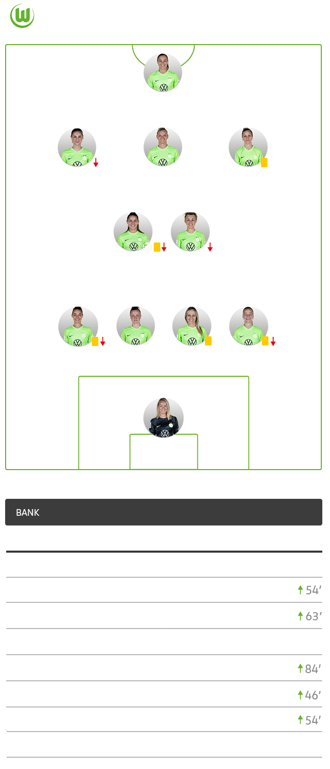 Die taktische Formation des VfL Wolfsburg im Spiel gegen Bayern im 4-5-1-System.