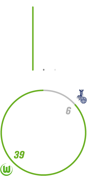 Die Frauenmannschaft des VfL Wolfsburg hat die vergangenen zehn Begegnungen gegen Duisburg gewonnen. Dabei hat der VfL Wolfsburg 39 Tore geschossen und sechs kassiert.