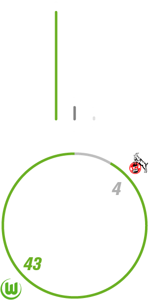VfL Wolfsburg hat 9-mal gegen 1. FC Köln gewonnen, null verloren und 1-mal unentschieden gespielt. Dabei hat der VfL Wolfsburg 43 Tore geschossen und 4 kassiert.