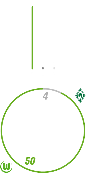 Die Frauenmannschaft des VfL Wolfsburg hat in den vergangenen fünf Jahren insgesamt zehnmal gegen Bremen gewonnen und nie verloren oder unentschieden gespielt. Dabei hat der VfL Wolfsburg 50 Tore geschossen und 4 kassiert.