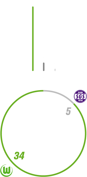 Eine VfL Wolfsburg-Grafik zur Bilanz der Wölfinnen gegen Essen.