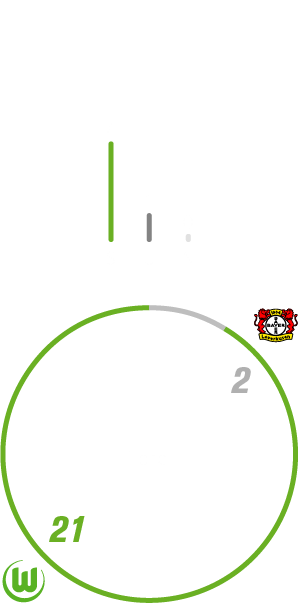 Die Frauenmannschaft des VfL Wolfsburg hat in den vergangenen fünf Saisons auswärts viermal gegen Leverkusen gewonnen und einmal unentschieden gespielt. Dabei hat der VfL Wolfsburg 21 Tore geschossen und zwei kassiert.
