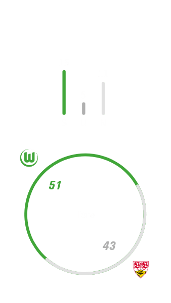 Die Auswärtsbilanz der Begegnungen zwischen dem VfL Wolfsburg und VfB Stuttgart.