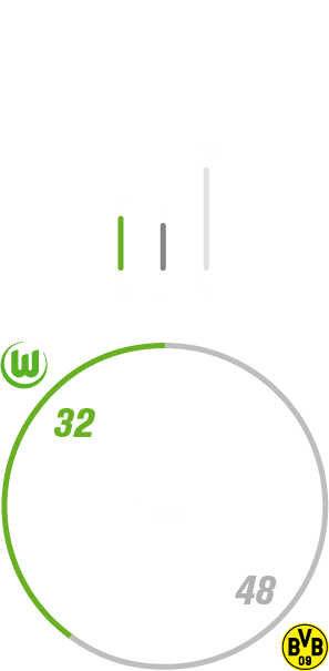 Statistik zu den bisherigen Spielen des VfL Wolfsburg gegen Borussia Dortmund.