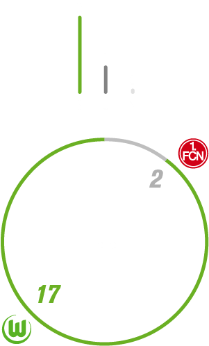 Statistik zu den bisherigen Spielen des VfL Wolfsburg gegen Nürnberg.