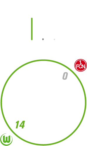 Statistik zu den bisherigen Spielen des VfL Wolfsburg gegen Nürnberg.