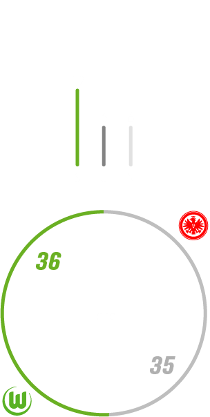 VfL Wolfsburg hat 12-mal gegen Eintracht Frankfurt gewonnen, sechs verloren und 6-mal unentschieden gespielt. Dabei hat der VfL Wolfsburg 36 Tore geschossen und 35 kassiert.