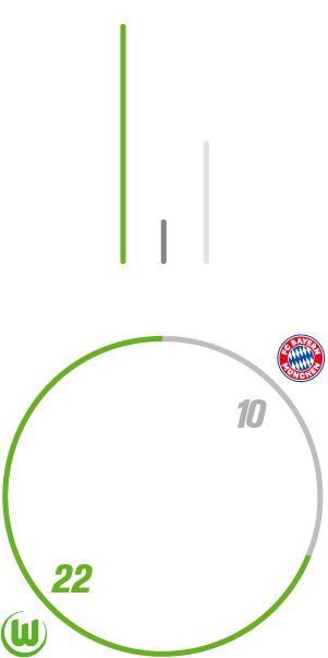 Die Gesamtbilanz zwischen dem VfL Wolfsburg und dem FC Bayern München.