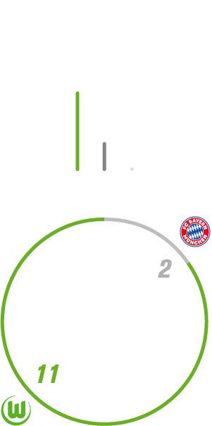 Die Heimbilanz zwischen dem VfL Wolfsburg und dem FC Bayern München.
