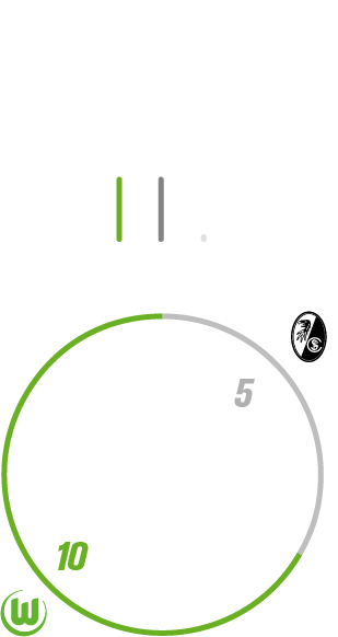 VfL Wolfsburg hat 2-mal gegen SC Freiburg gewonnen, null verloren und 2-mal unentschieden gespielt. Dabei hat der VfL Wolfsburg 10 Tore geschossen und 5 kassiert.