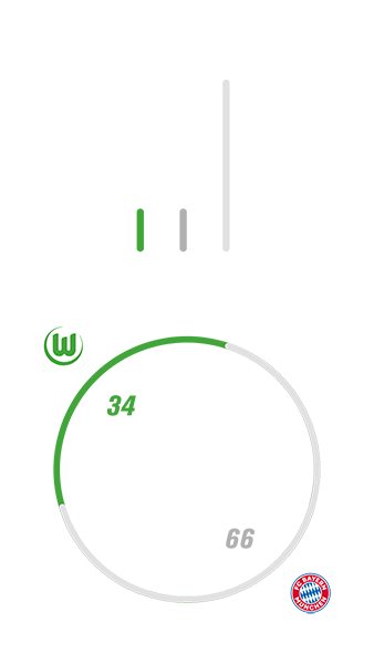 Die Heimbilanz der Duelle des VfL Wolfsburg mit Bayern München.