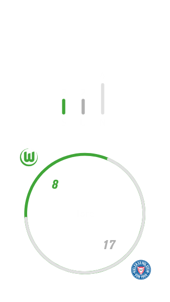 VfL Wolfsburg hat auswärts zweimal gegen Kiel gewonnen, viermal verloren und zweimal unentschieden gespielt. Dabei hat der VfL Wolfsburg acht Tore geschossen und 17 kassiert.