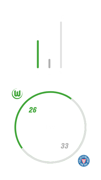 VfL Wolfsburg hat insgesamt sechsmal gegen Kiel gewonnen, zehnmal verloren und zweimal unentschieden gespielt. Dabei hat der VfL Wolfsburg 26 Tore geschossen und 33 kassiert.
