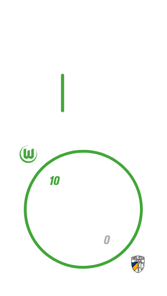 Eine VfL-Wolfsburg-Grafik. Die Auswärtsbilanz zwischen der Wölfinnen und der FC Carls Zeiss Jena. 