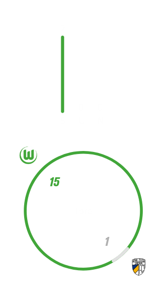 Eine VfL-Wolfsburg-Grafik. Die Gesamtbilanz zwischen den Wölfinnen und FC Carls Zeiss Jena. 