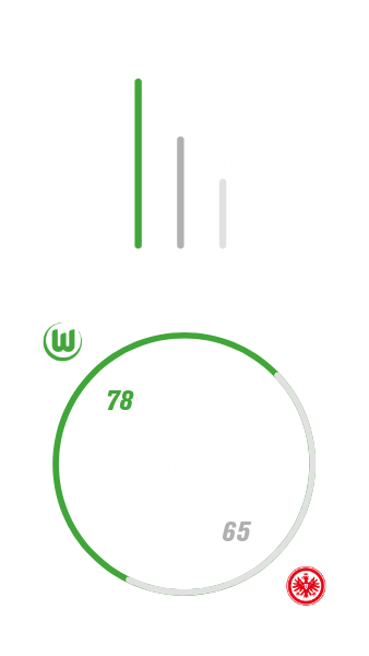 Eine VfL-Wolfsburg-Statistik auf der die Gesamtbilanz gegen Eintracht Frankfurt zu sehen ist.