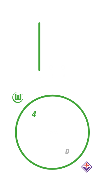 Die Frauenmannschaft des VfL Wolfsburg hat auswärts einmal gegen Fiorentina gewonnen, noch nie verloren und noch nie unentschieden gespielt. Dabei hat der VfL Wolfsburg 4 Tore geschossen und keine kassiert.