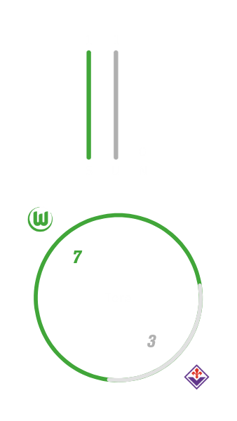 Die Frauenmannschaft des VfL Wolfsburg hat insgesamt einmal gegen Fiorentina gewonnen, noch nie verloren und einmal unentschieden gespielt. Dabei hat der VfL Wolfsburg 7 Tore geschossen und 3 kassiert.