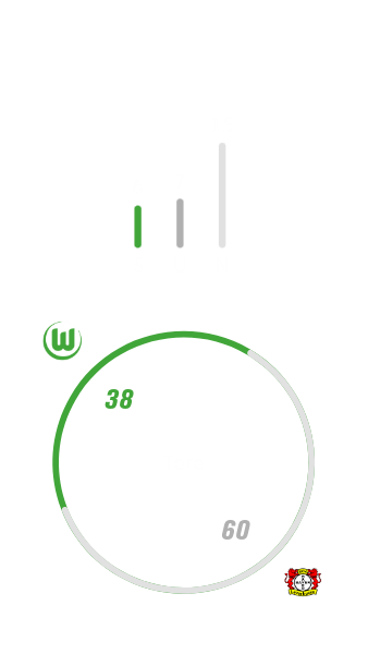 Die Auswärtsbilanz des VfL Wolfsburg gegen Bayer Leverkusen.