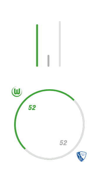Die Gesamtbilanz der des VfL Wolfsburg gegen den VfL Bochum.