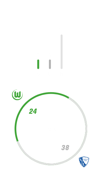 Die Heimbilanz des VfL Wolfsburg gegen den VfL Bochum.