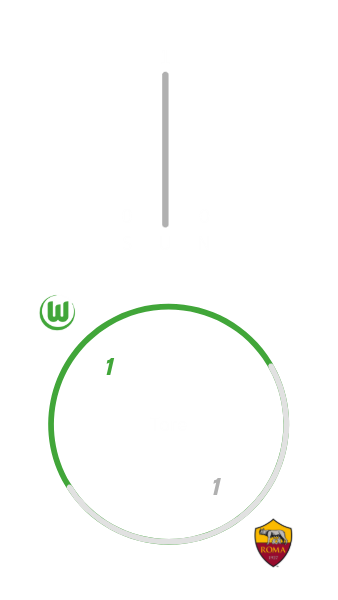 Eine Grafik des VfL Wolfsburg, die die Auswärtsbilanz bei der AS Rom darstellt. 