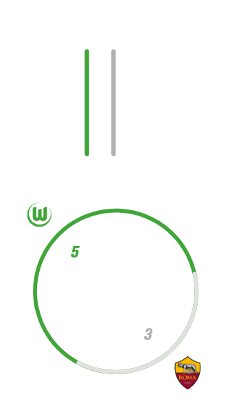Eine Grafik des VfL Wolfsburg, die die Gesamtbilanz gegen die AS Rom darstellt. 