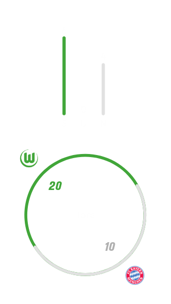Die Gesamtstatistik aller Spiele der VfL-Wolfsburg-Frauen gegen den FC Bayern München.