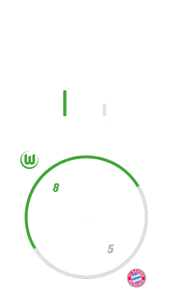 Die Heimstatistik aller Heimspiele der VfL-Wolfsburg-Frauen gegen den FC Bayern München.